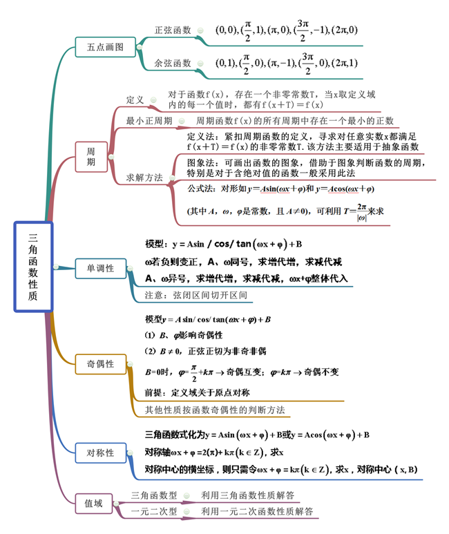 三角函数思维导图